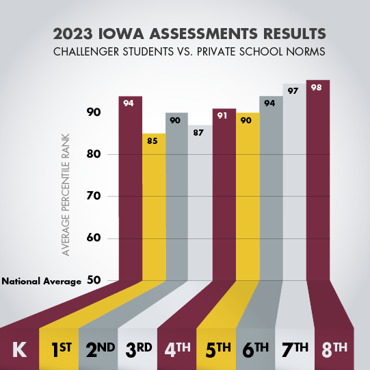 Private School Testing Results & Comparisons Challenger School